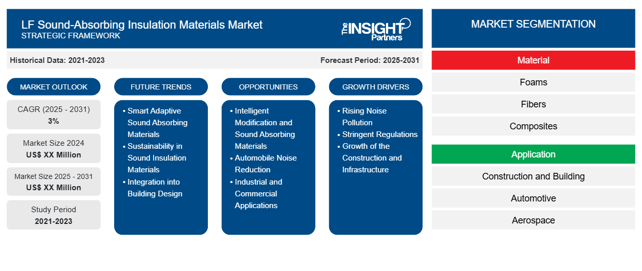 lf-sound-absorbing-insulation-materials-market