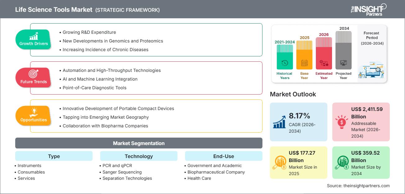 marché des outils des sciences de la vie