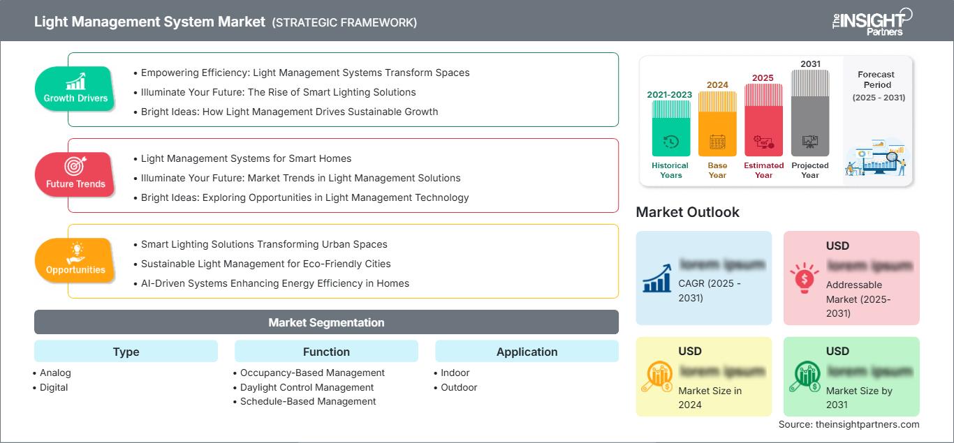 light-management-system-market