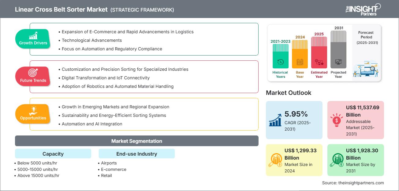 linear-cross-belt-sorter-market