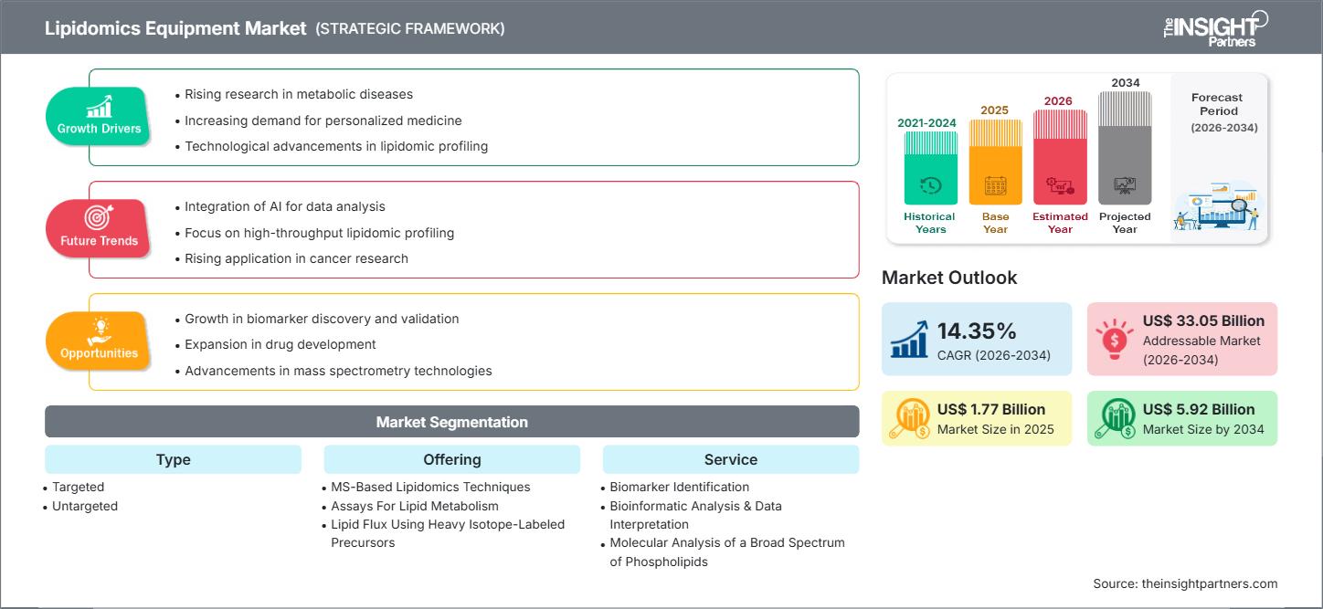 lipidomics-equipment-market