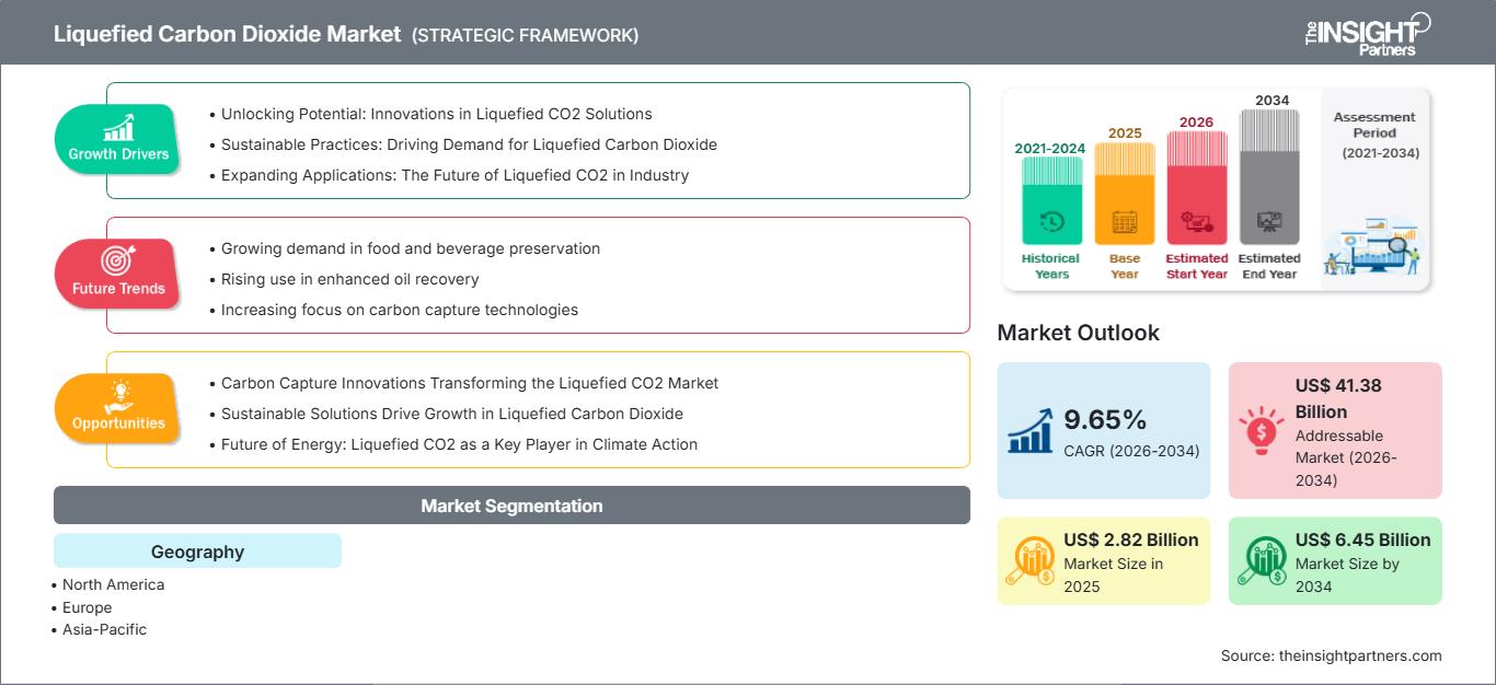 liquefied-carbon-dioxide-market