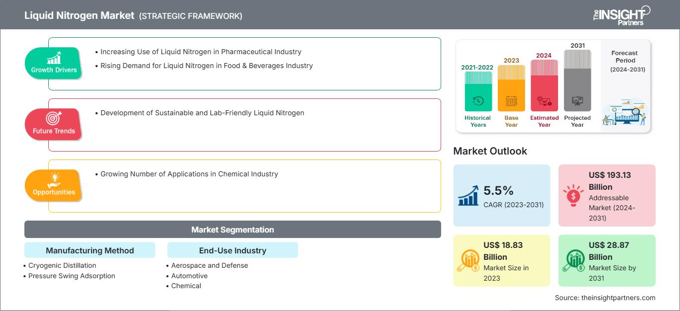 liquid-nitrogen-market