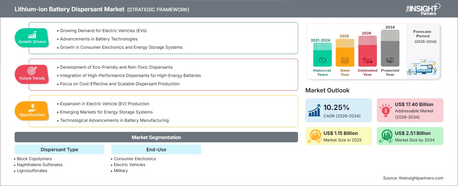 lithium-ion-battery-dispersant-market
