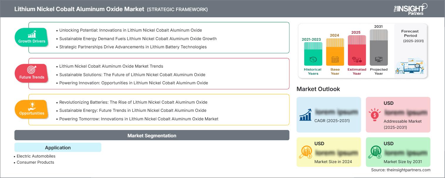 lithium-nickel-cobalt-aluminum-oxide-market