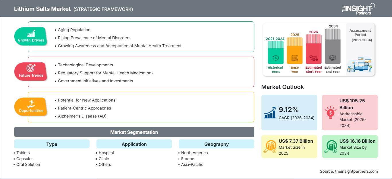 lithium-salts-market