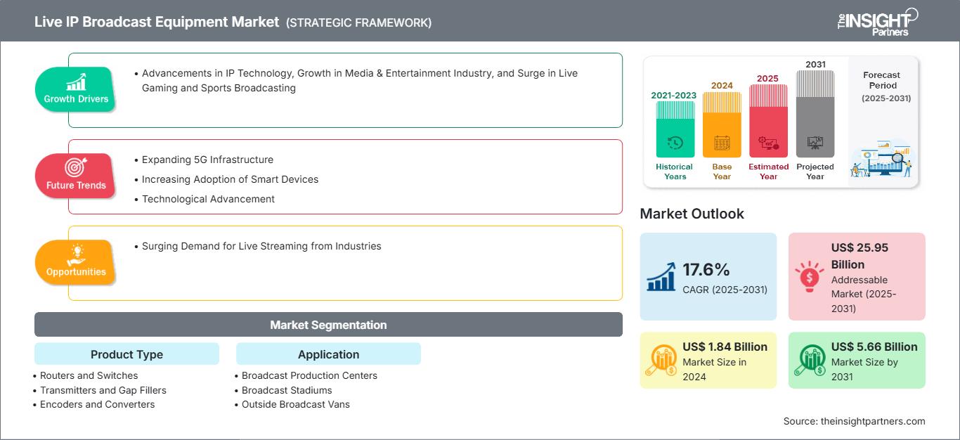live-ip-broadcasting-equipment-market