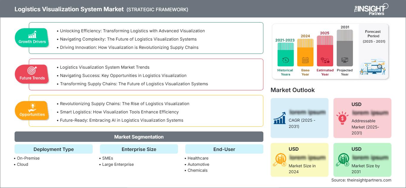 logistics-visualization-system-market