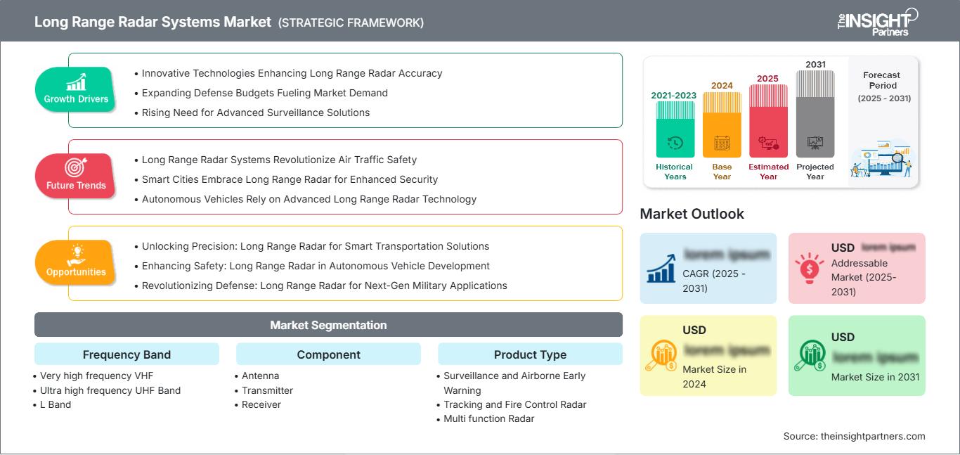 long-range-radar-systems-market