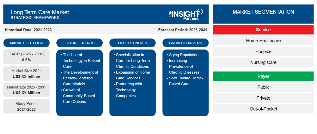 long-term-care-market