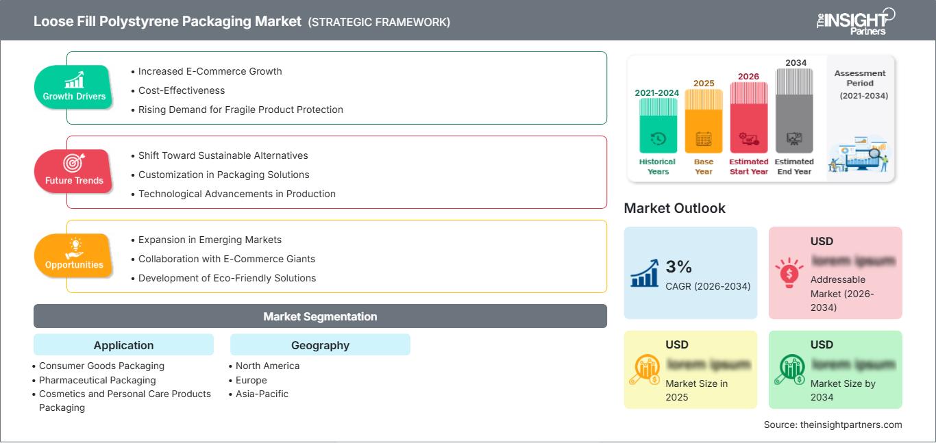 Markt für lose Polystyrolverpackungen