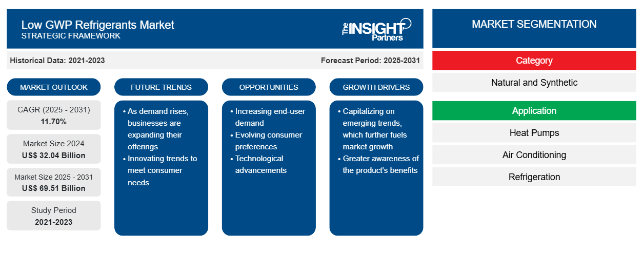 low-gwp-refrigerants-market