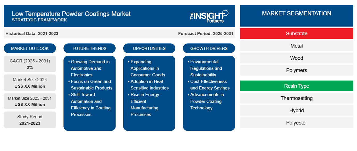 low-temperature-powder-coatings-market
