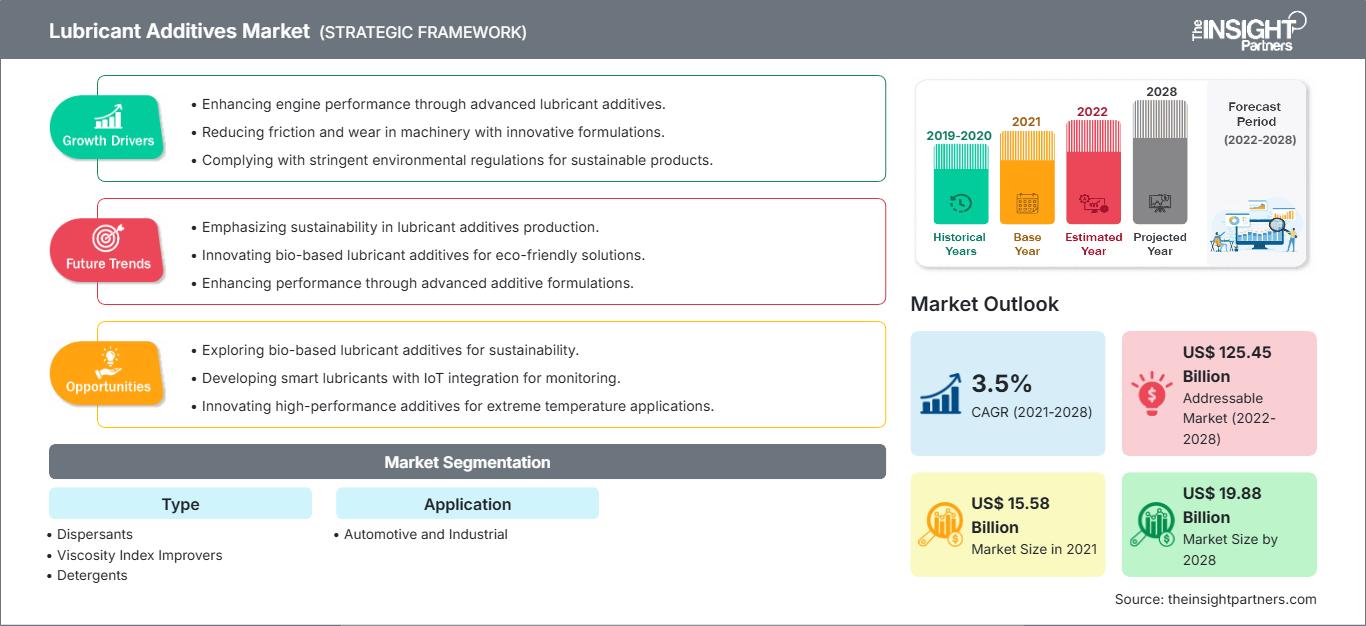 lubricant-additives-market
