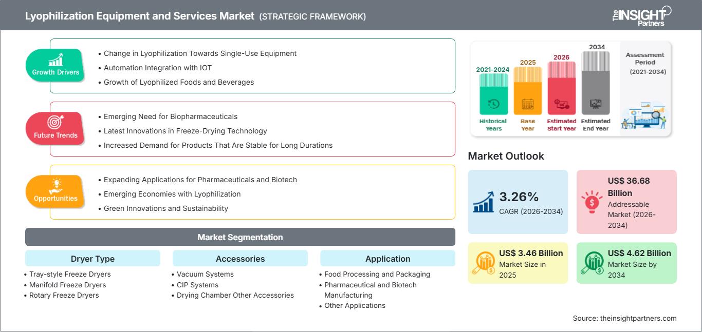 Lyophilization Equipment and Services Market Share, Size & Demand by 2034
