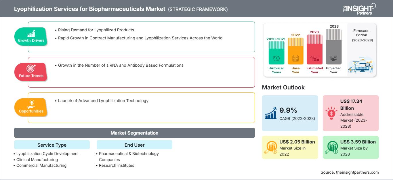 lyophilization-services-for-biopharmaceuticals-market