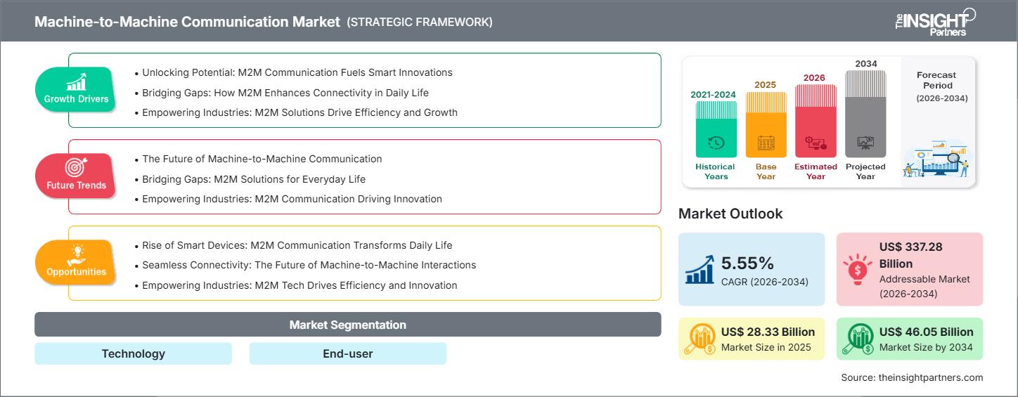 machine-to-machine-communication-market