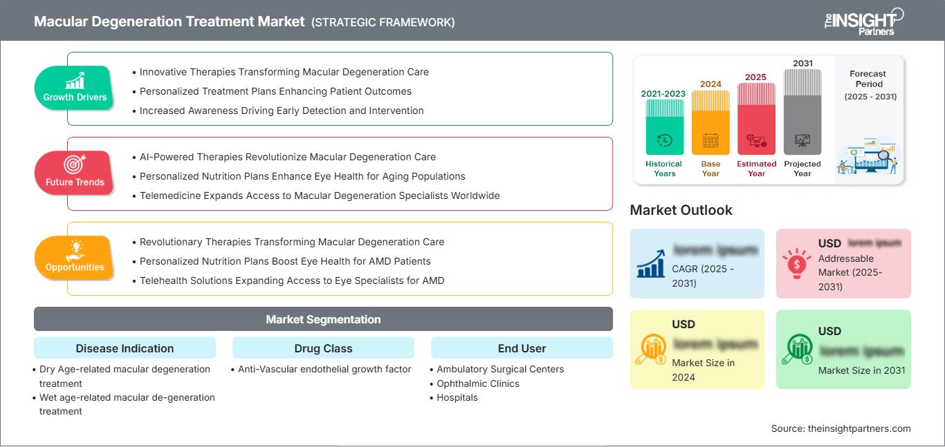 macular-degeneration-treatment-market