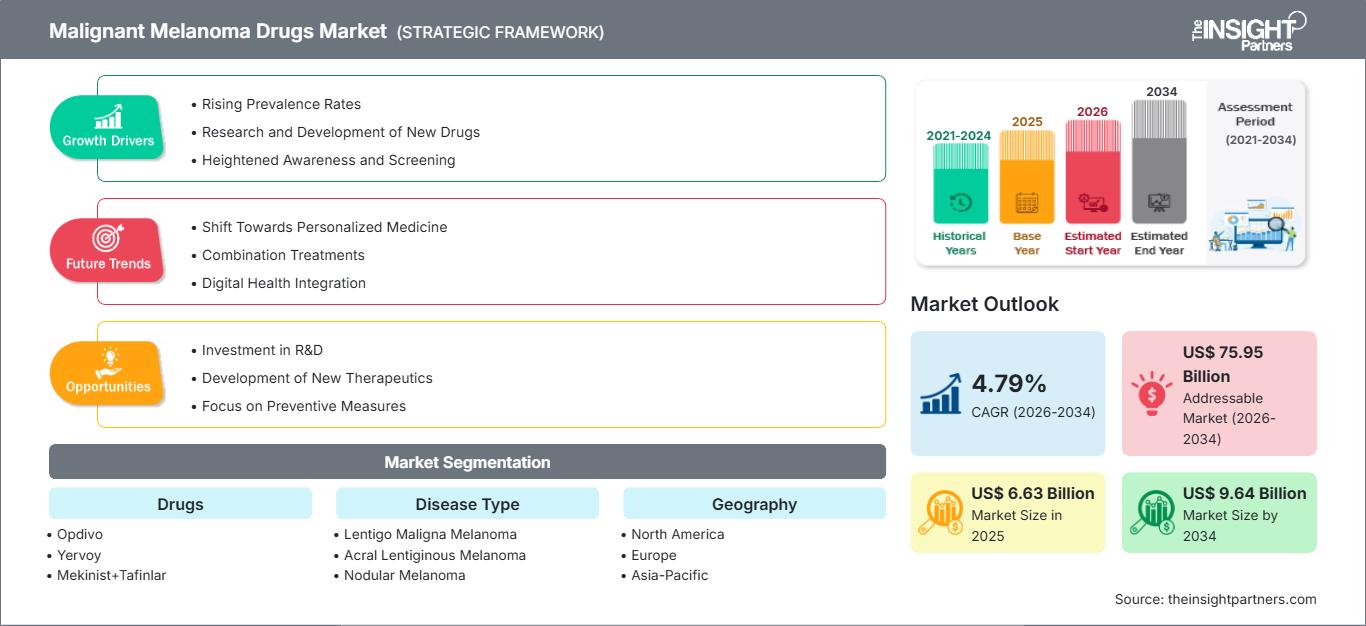 malignant-melanoma-drugs-market