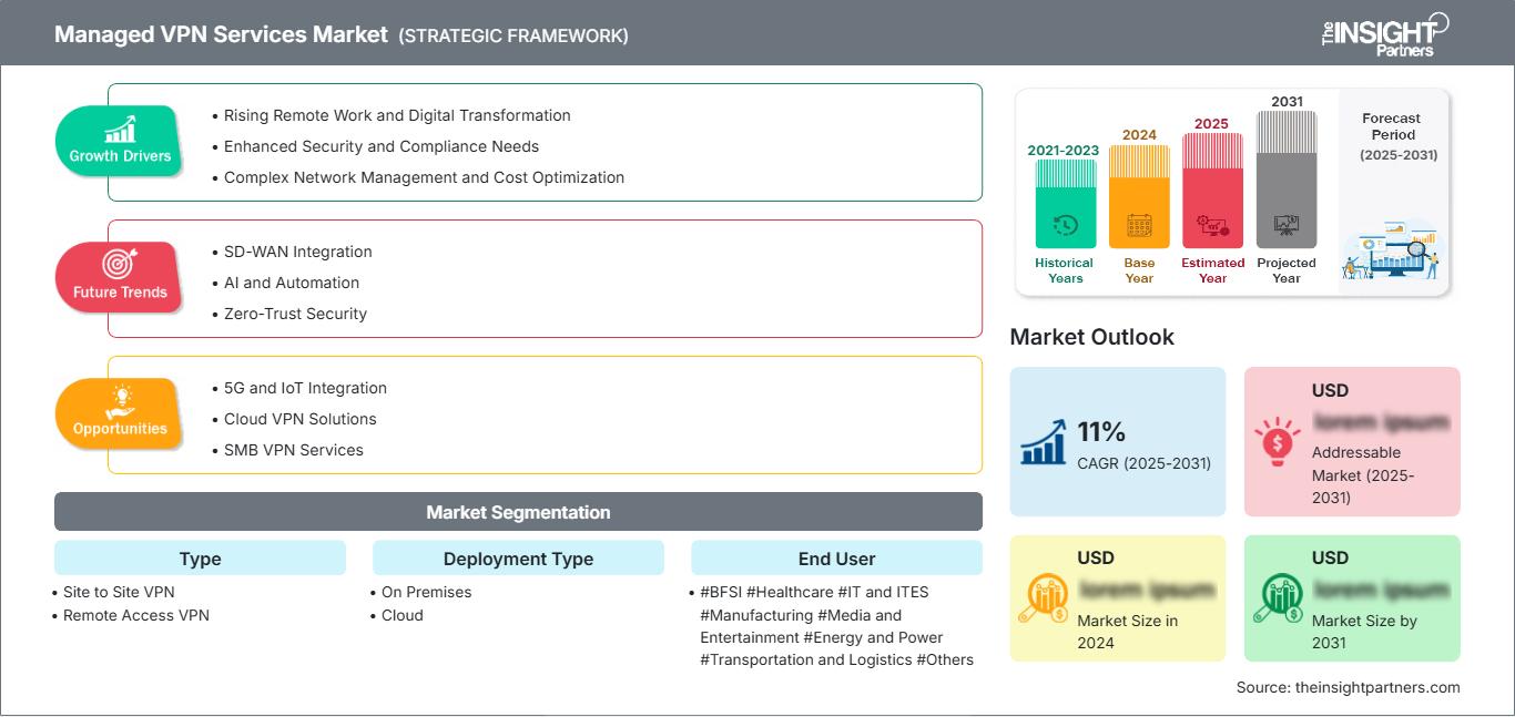 managed-vpn-services-market