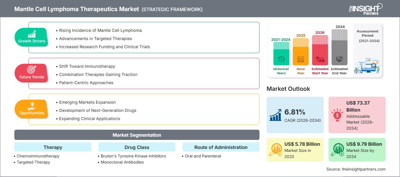 mantle-cell-lymphoma-therapeutics-market