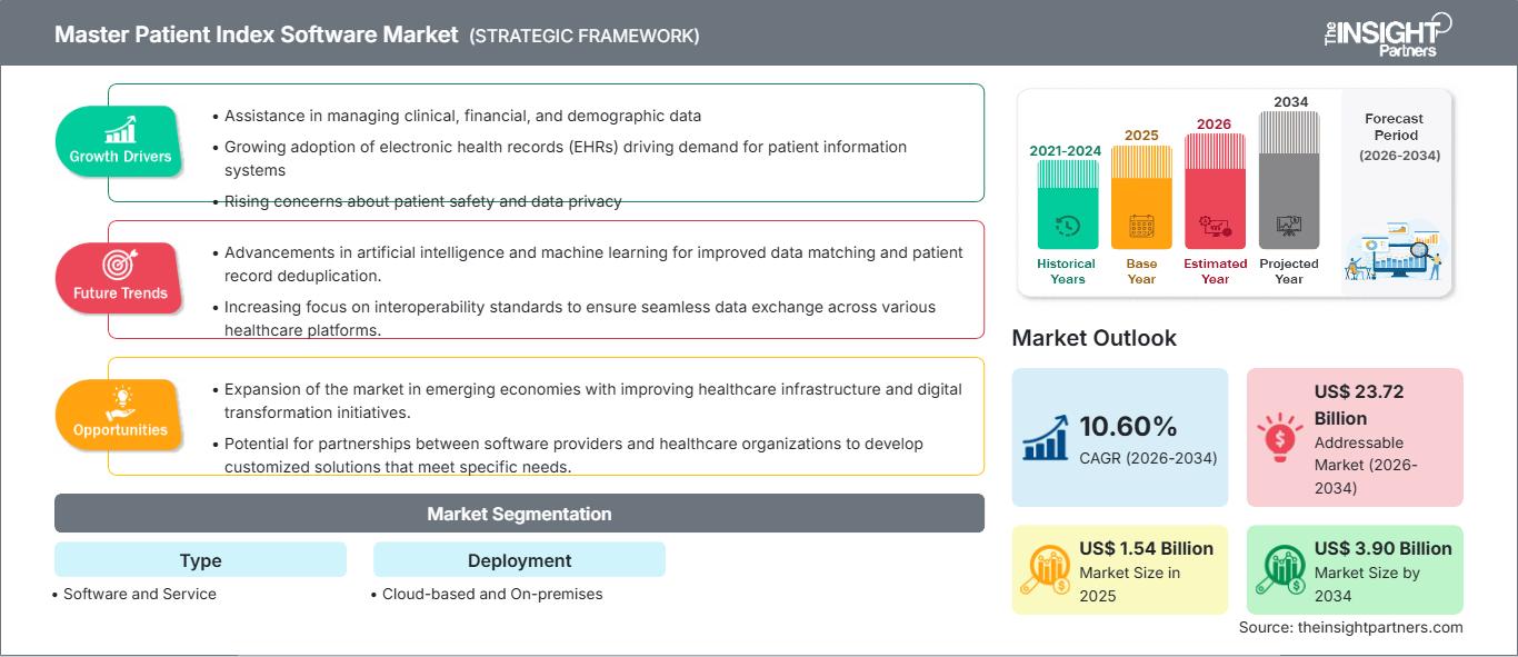 mercado de software de índice maestro de pacientes