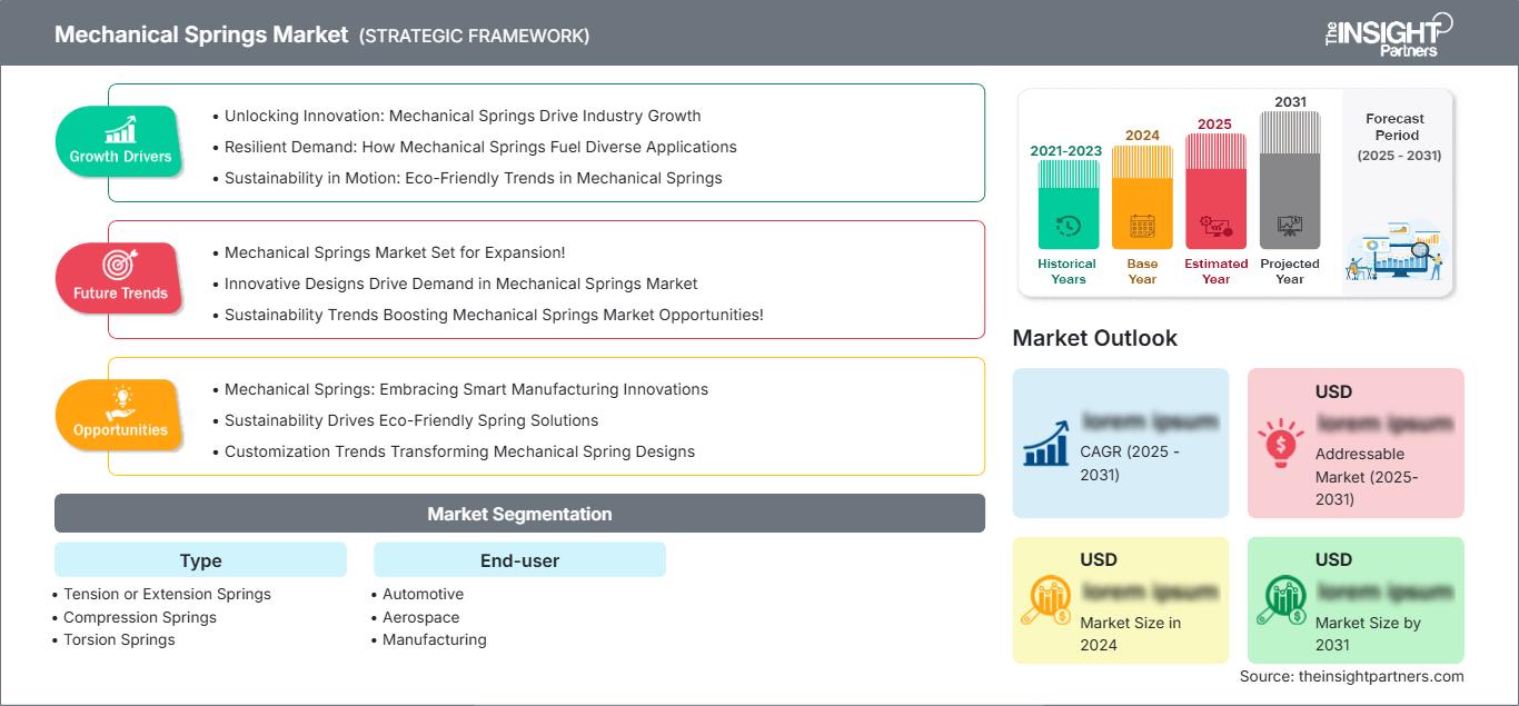 mechanical-springs-market