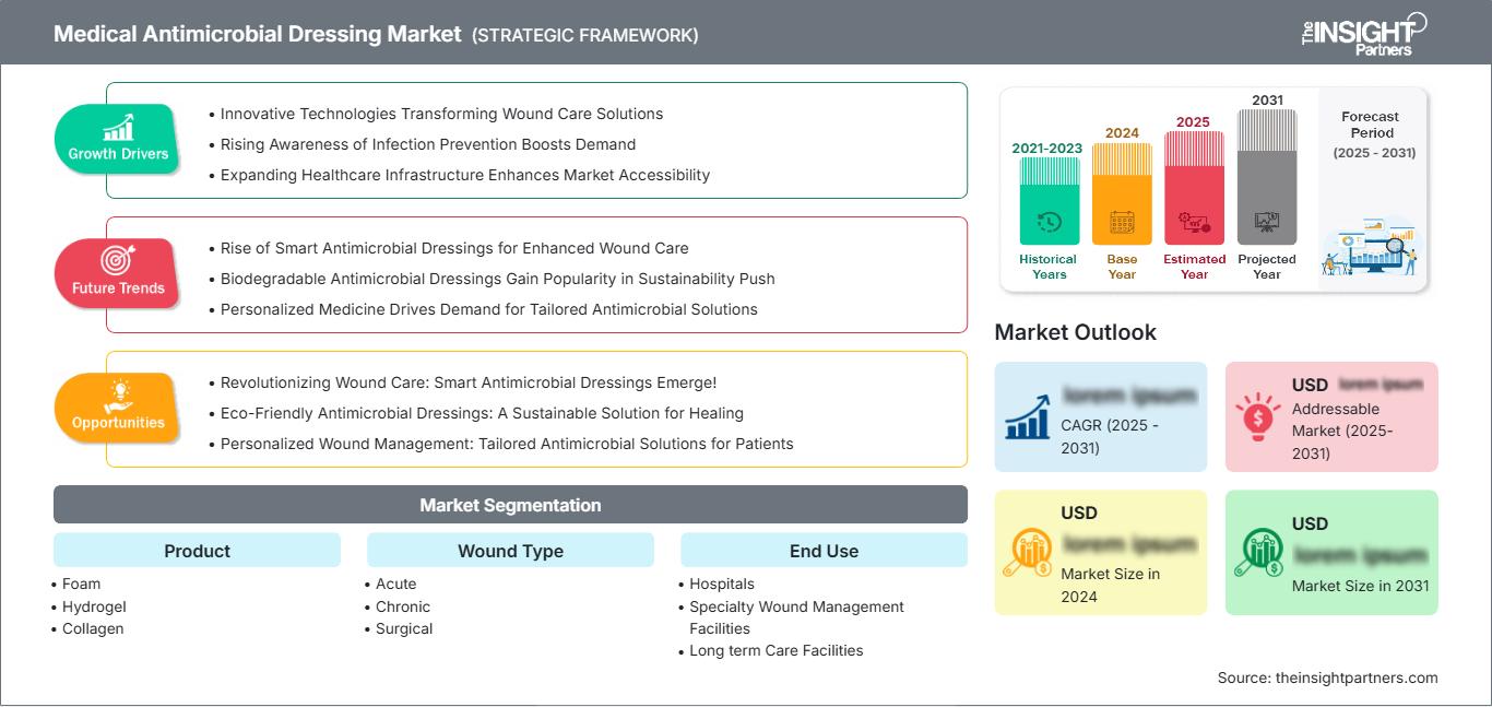 medical-antimicrobial-dressing-market