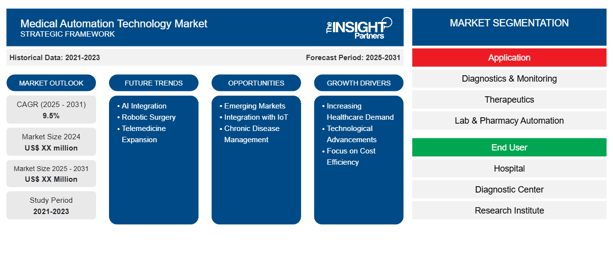 medical-automation-technology-market