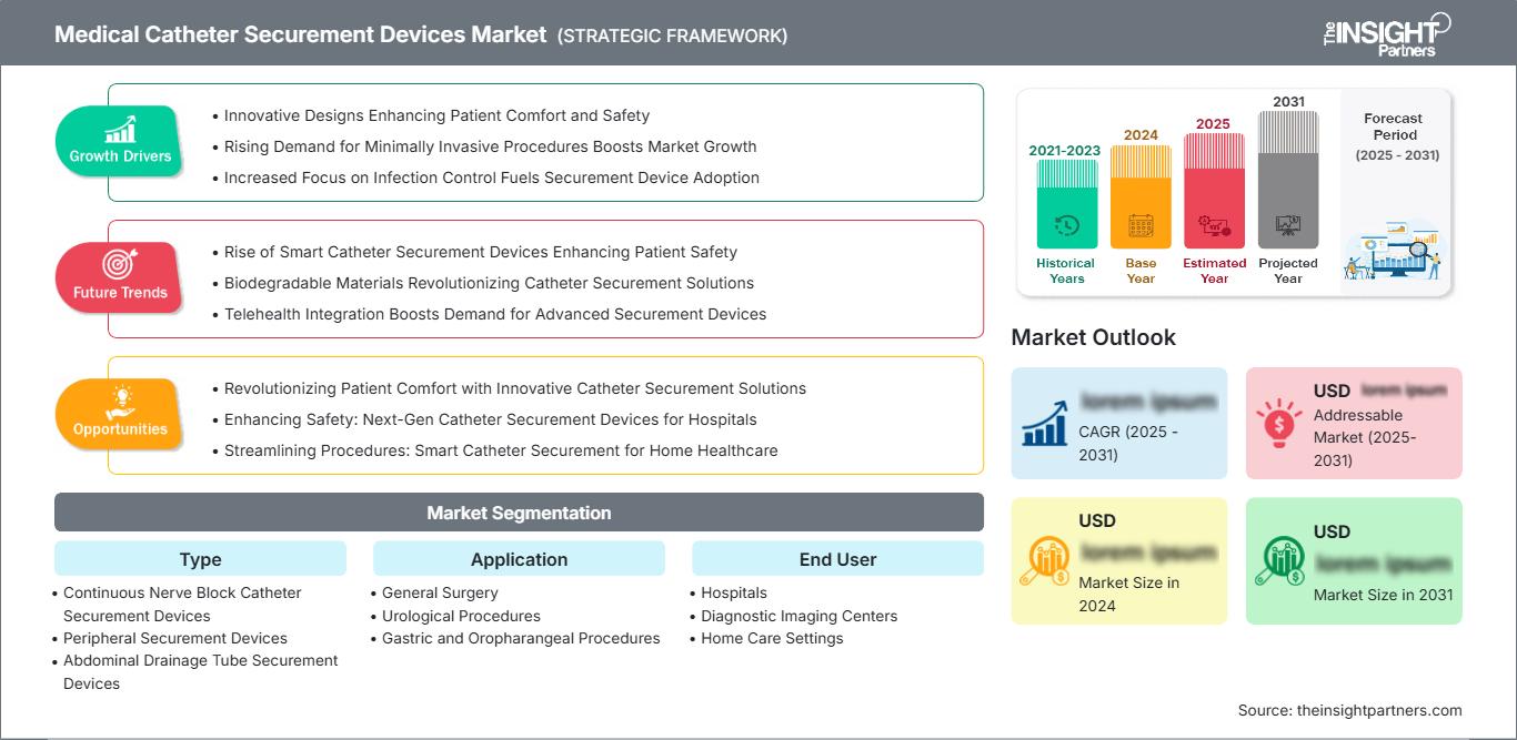 medical-catheter-securement-devices-market