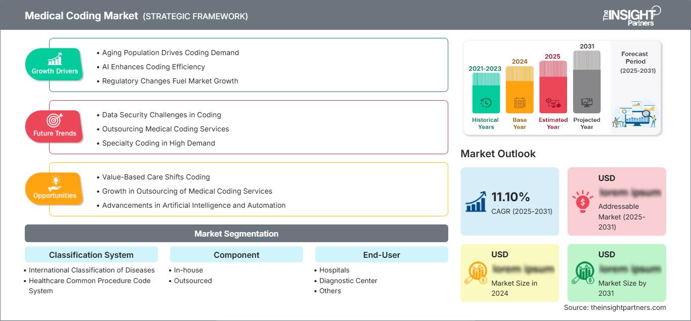 medical-coding-market