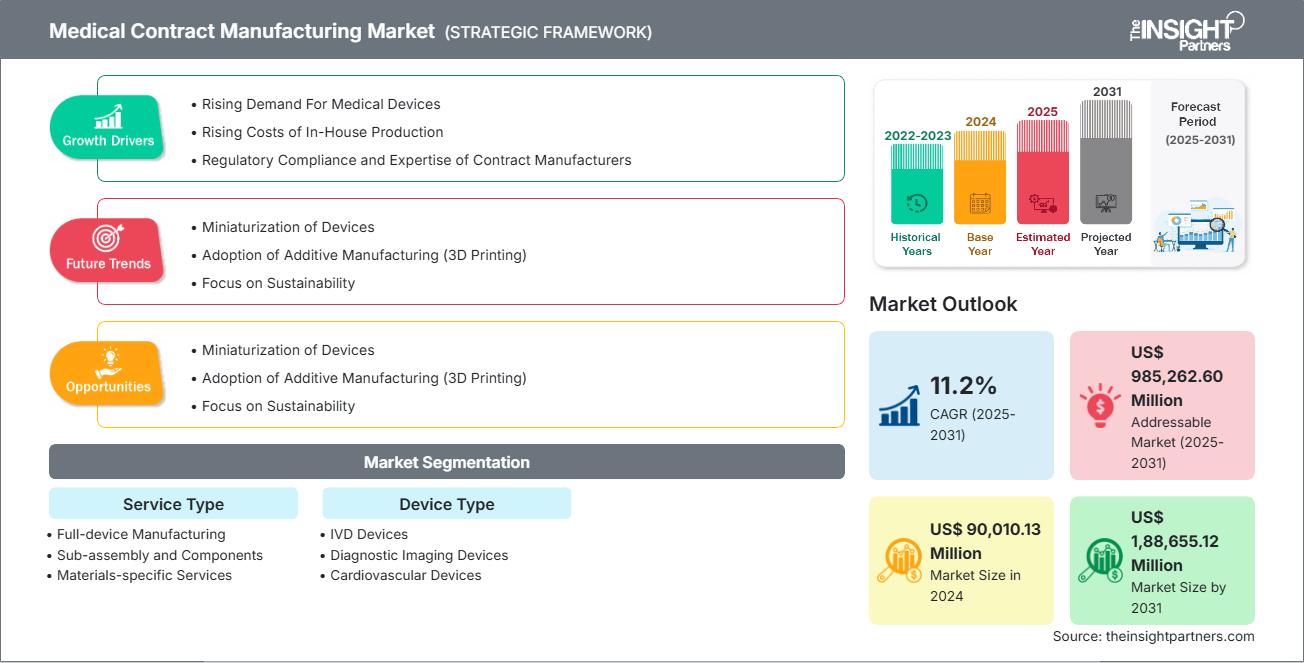 medical-contract-manufacturing-market