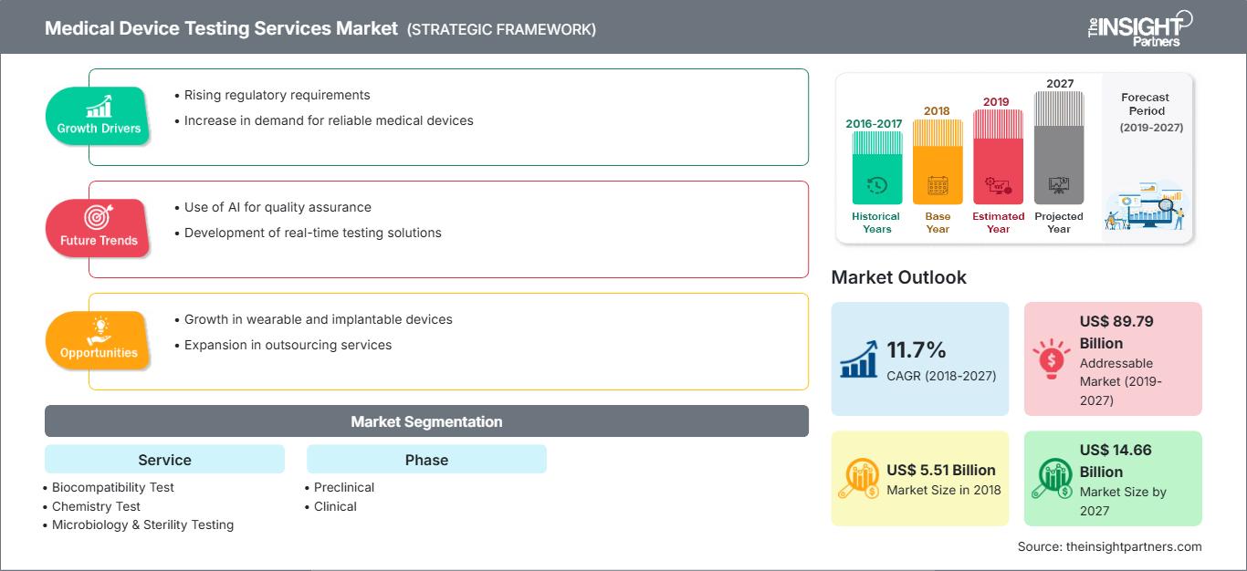 medical-device-testing-services-market