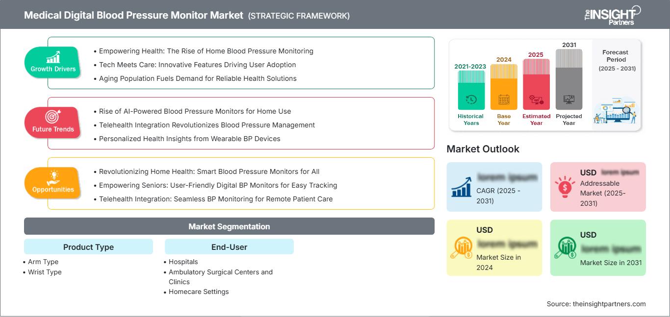 medical-digital-blood-pressure-monitor-market