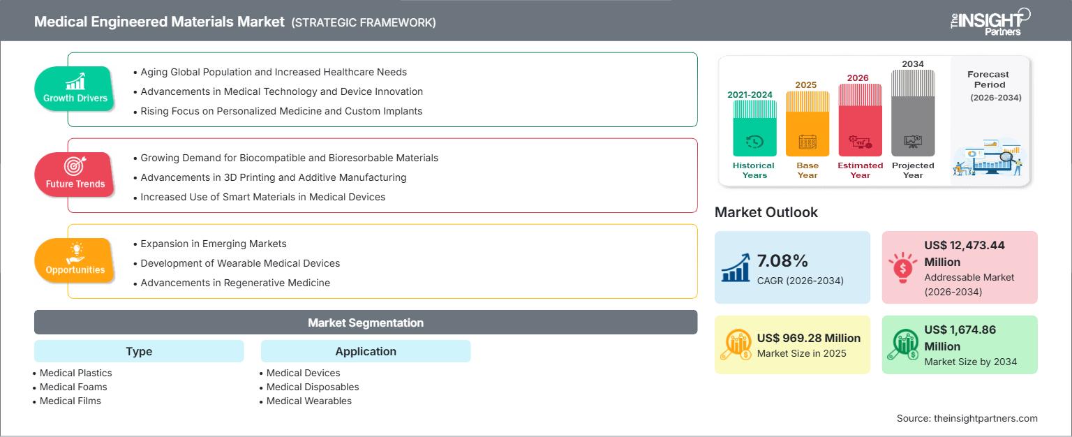 medical-engineered-materials-market