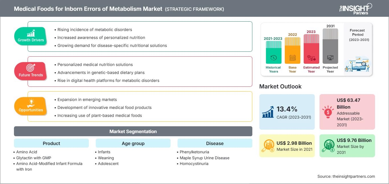 marché des aliments médicaux pour les maladies métaboliques congénitales