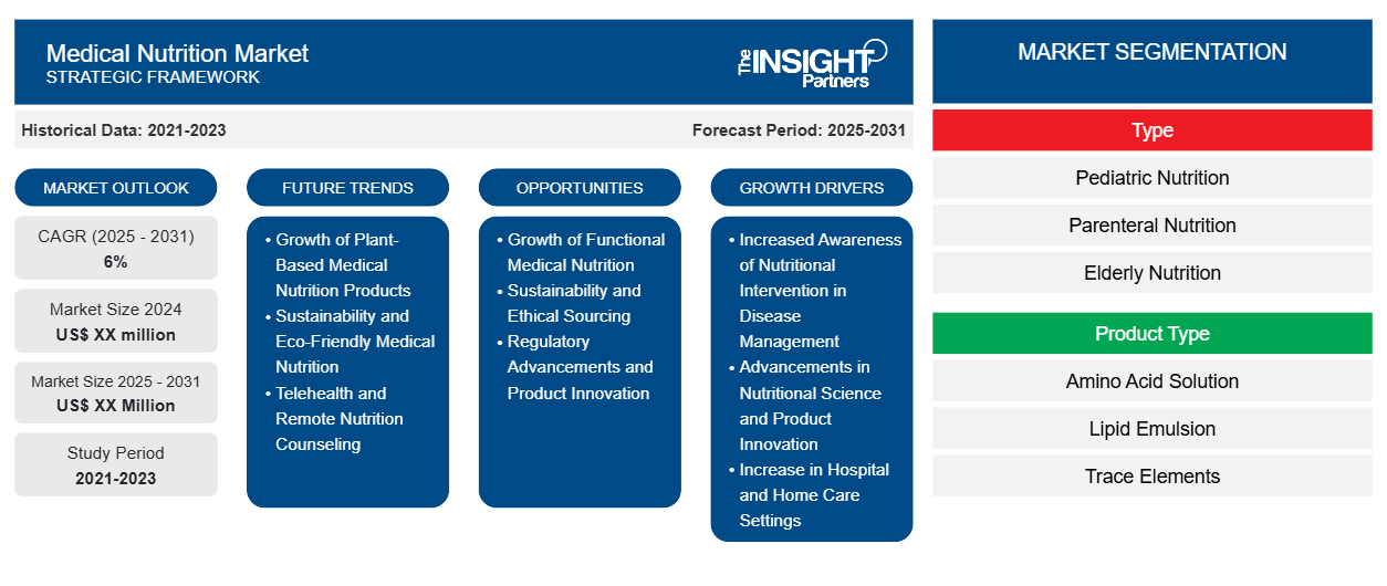 medical-nutrition-market