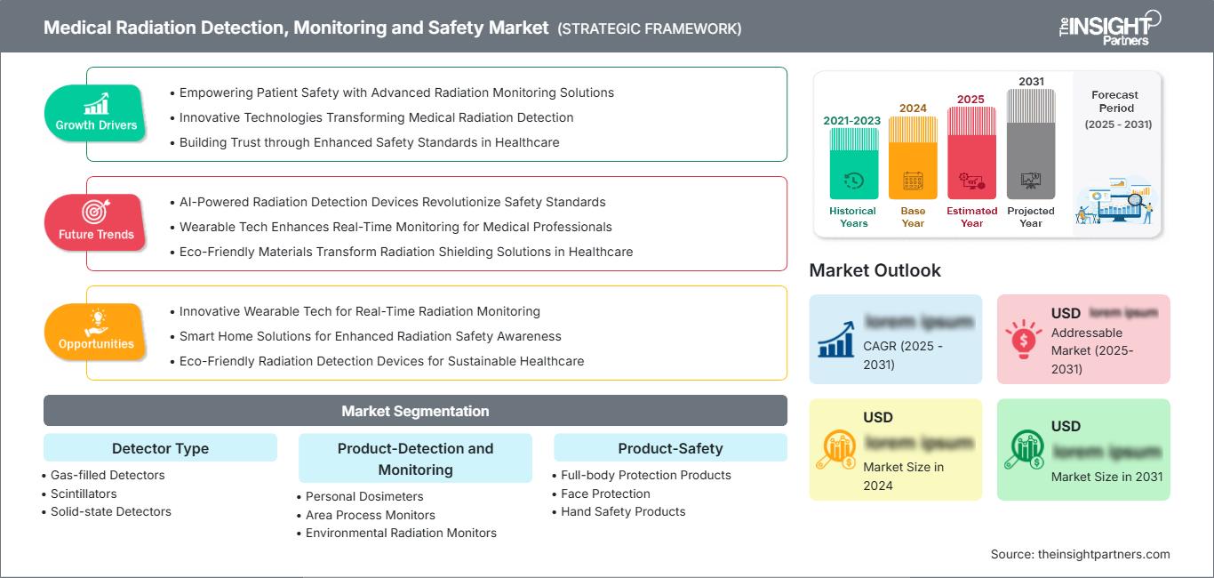 medical-radiation-detection-monitoring-and-safety-market