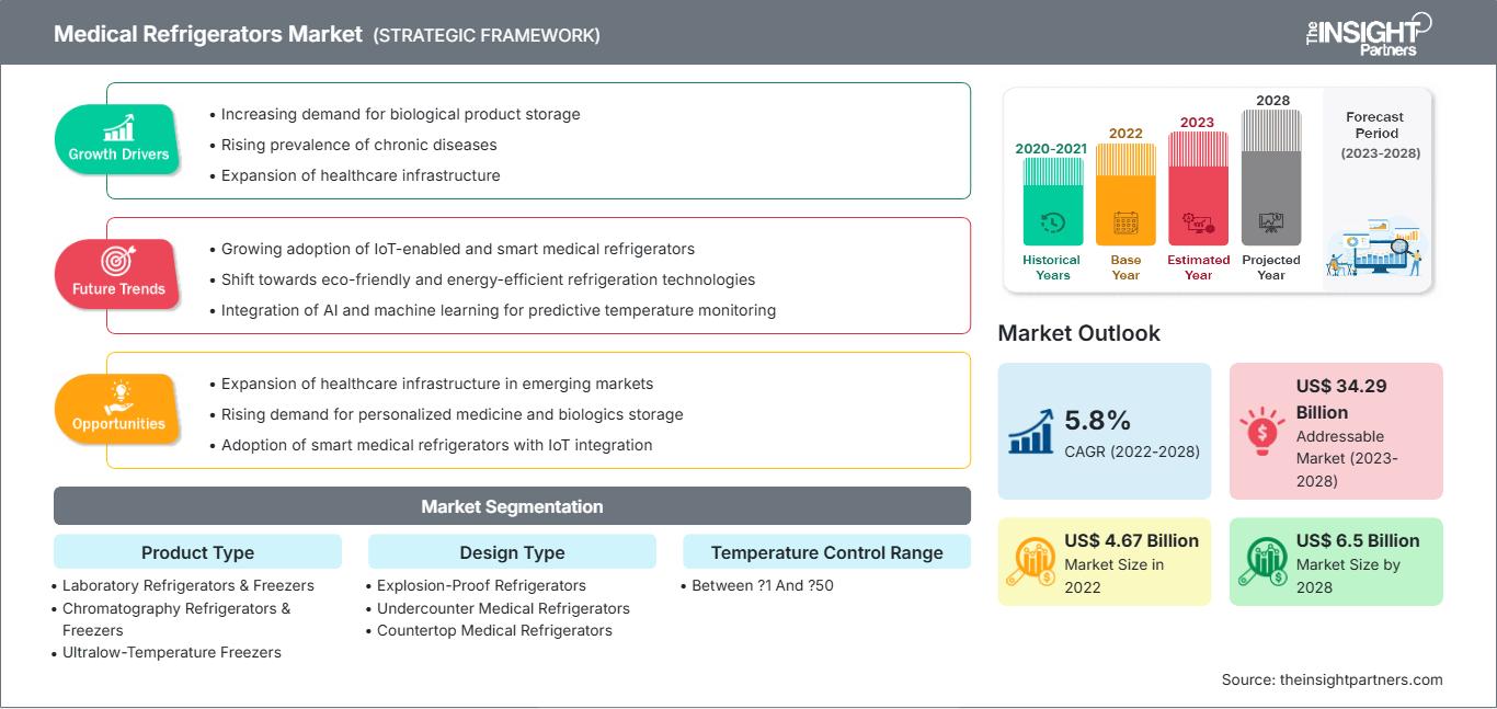 medical-refrigerators-market