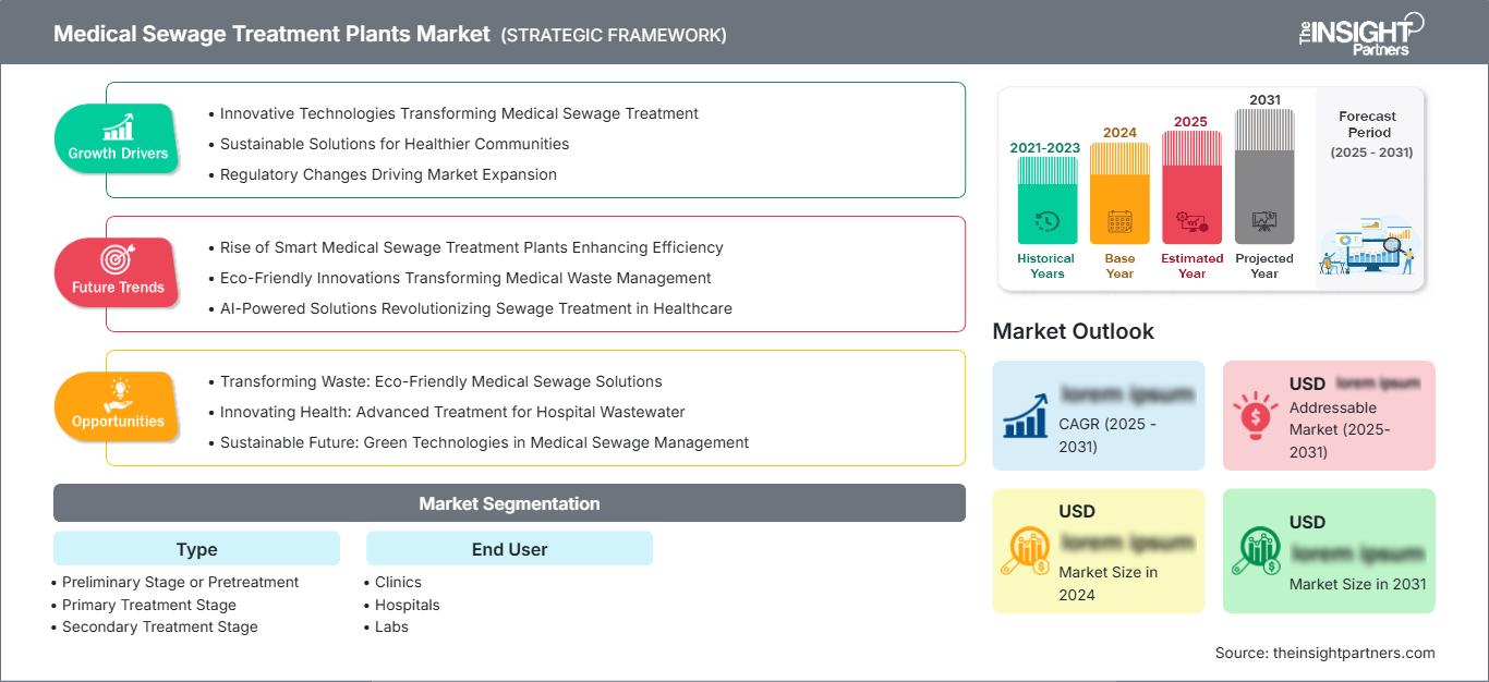 medical-sewage-treatment-plants-market