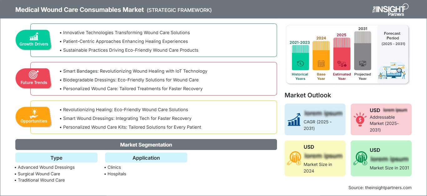 medical-wound-care-consumables-market