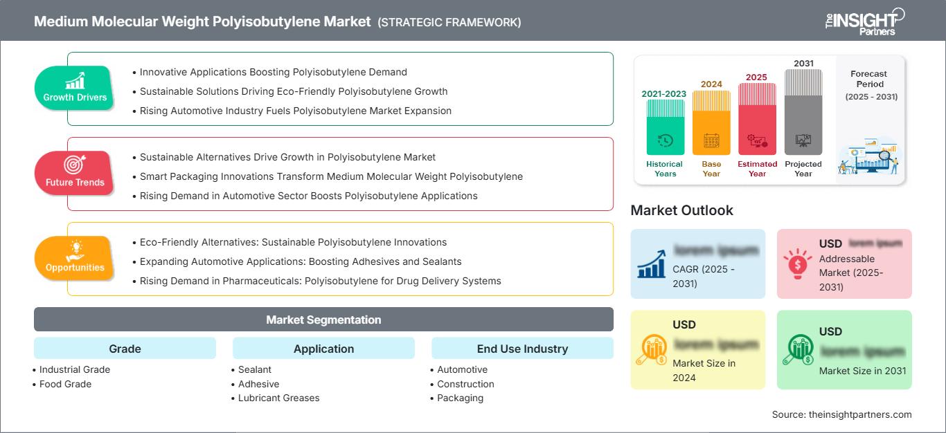 medium-molecular-weight-polyisobutylene-market