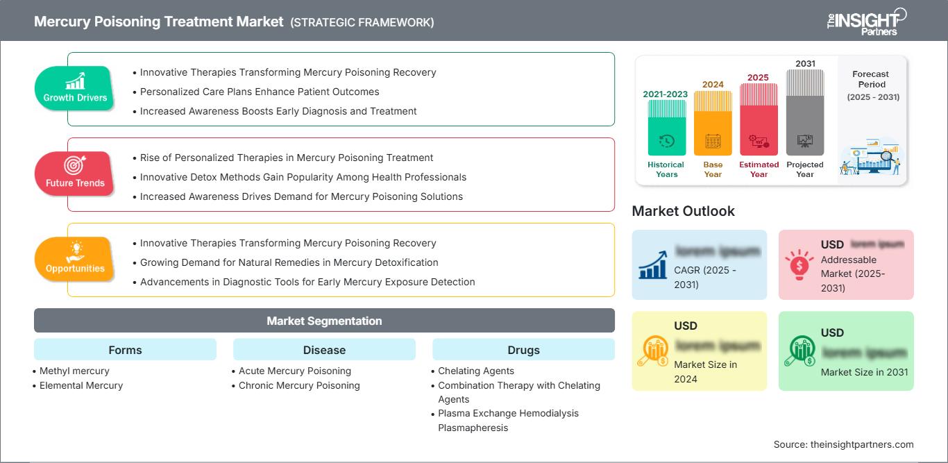 mercury-poisoning-treatment-market