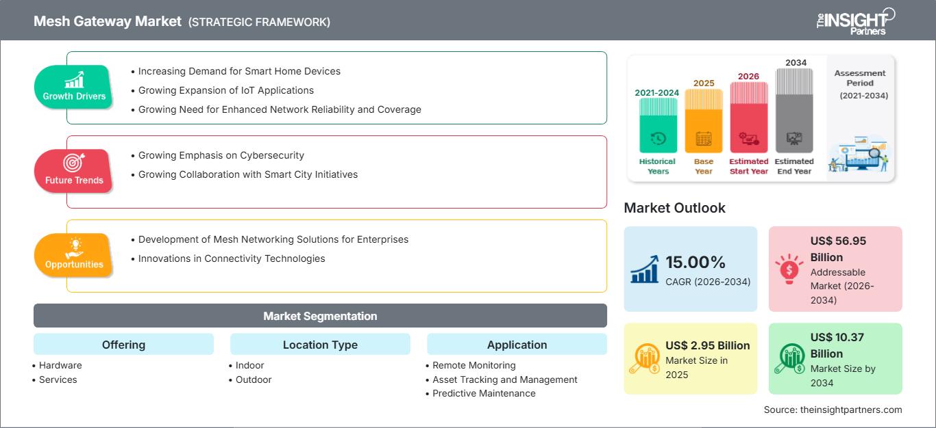 mesh-gateway-market