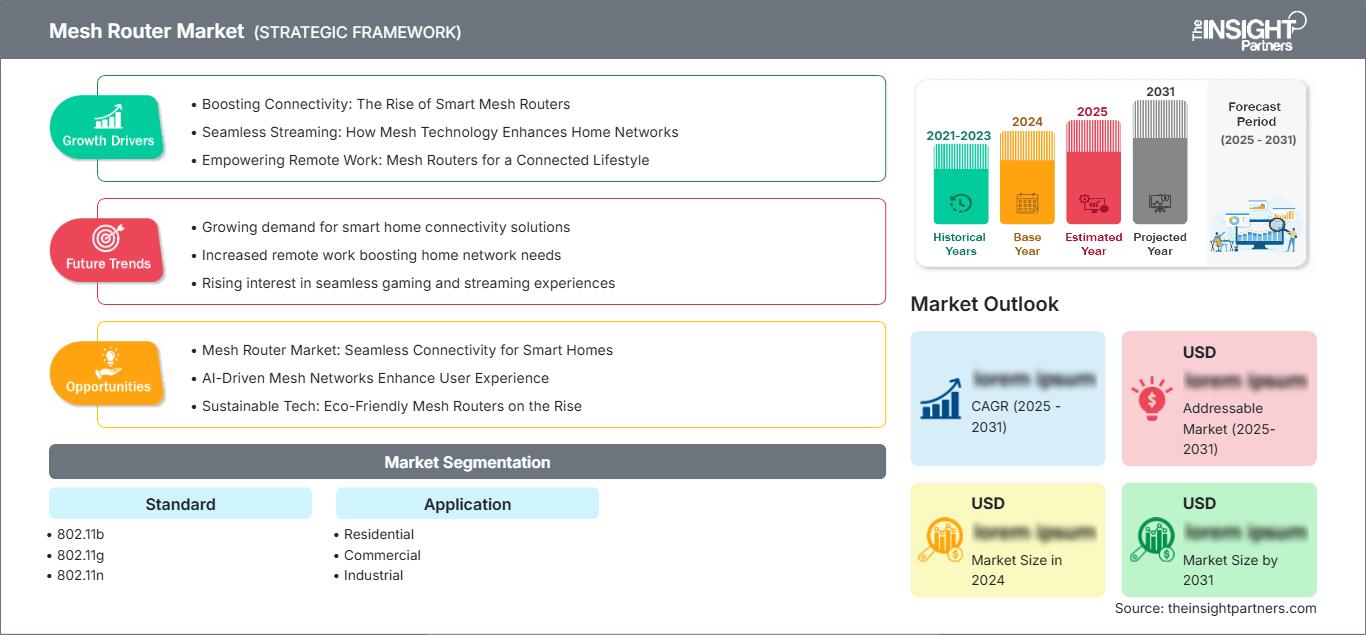 mesh-router-market