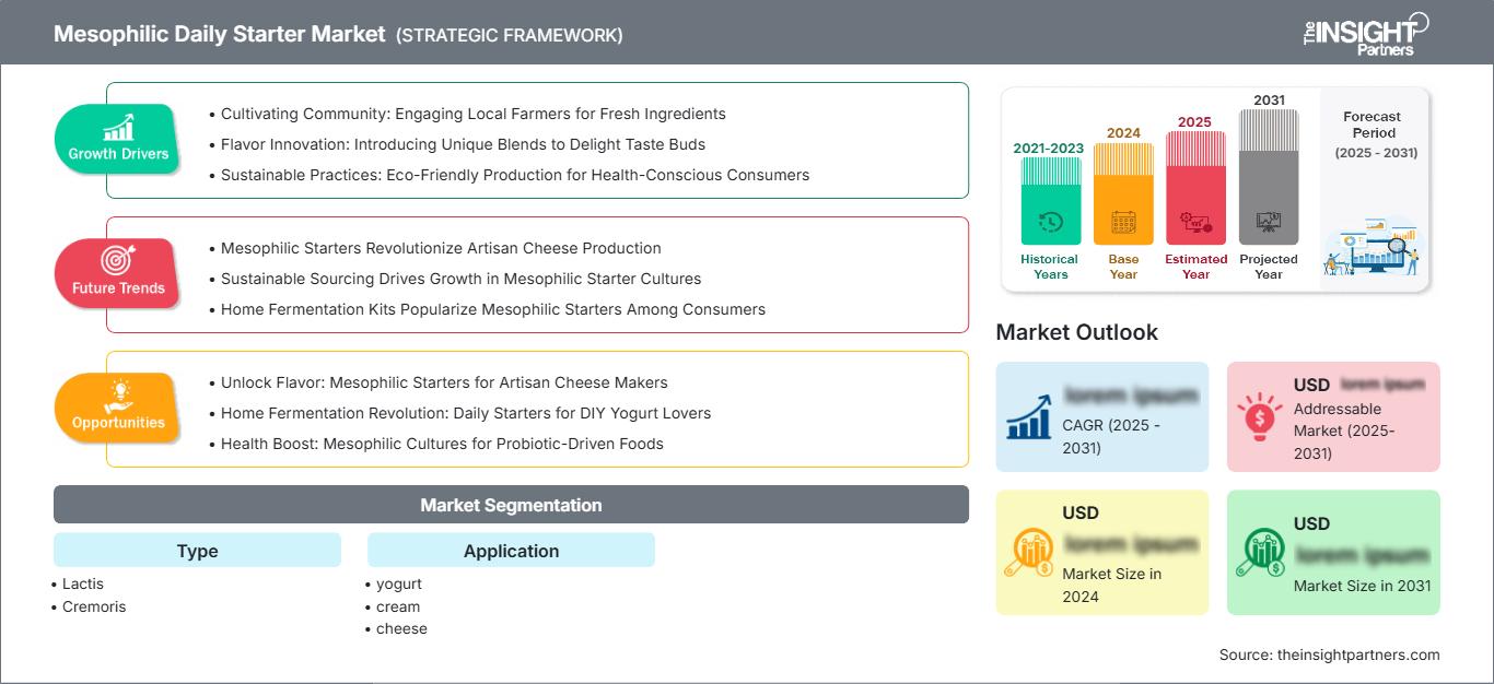 mesophilic-daily-starter-market