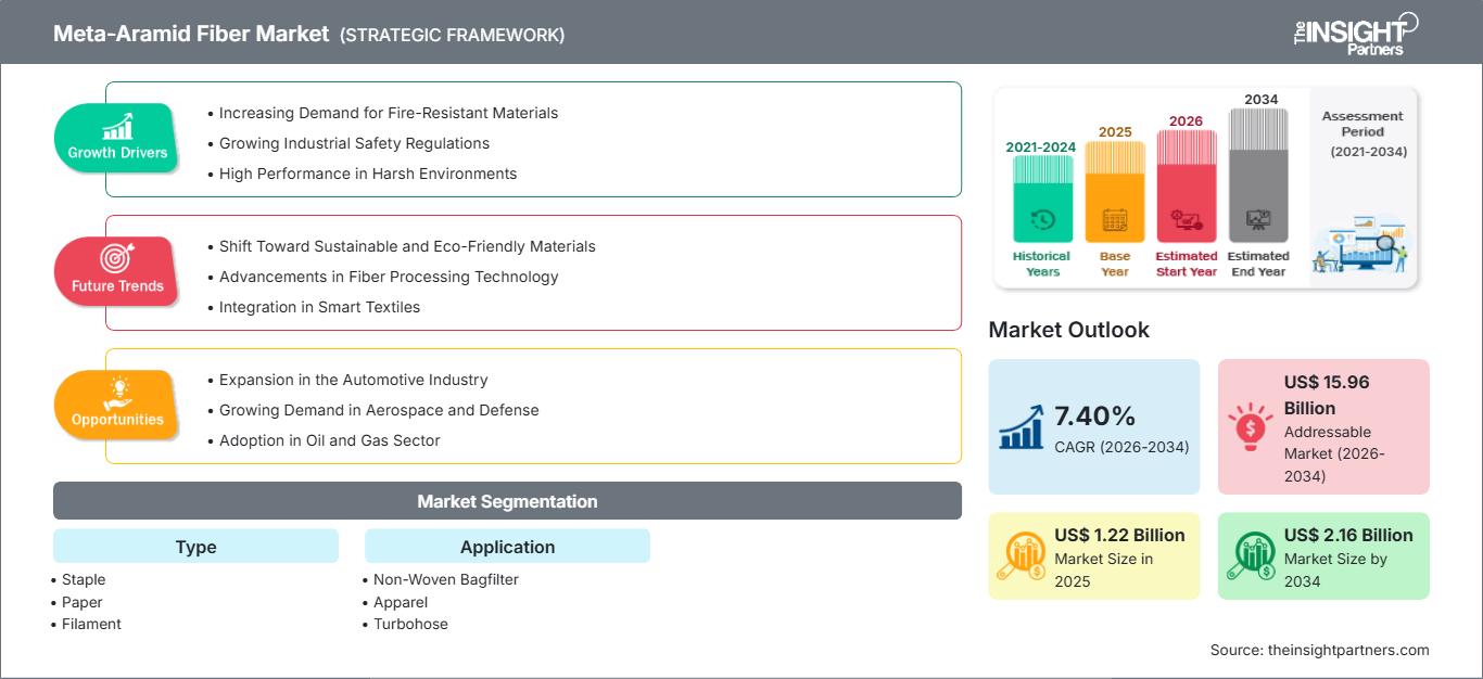 meta-aramid-fiber-market