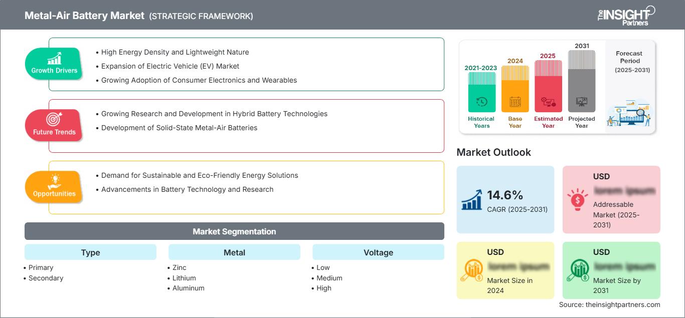 metal-air-battery-market