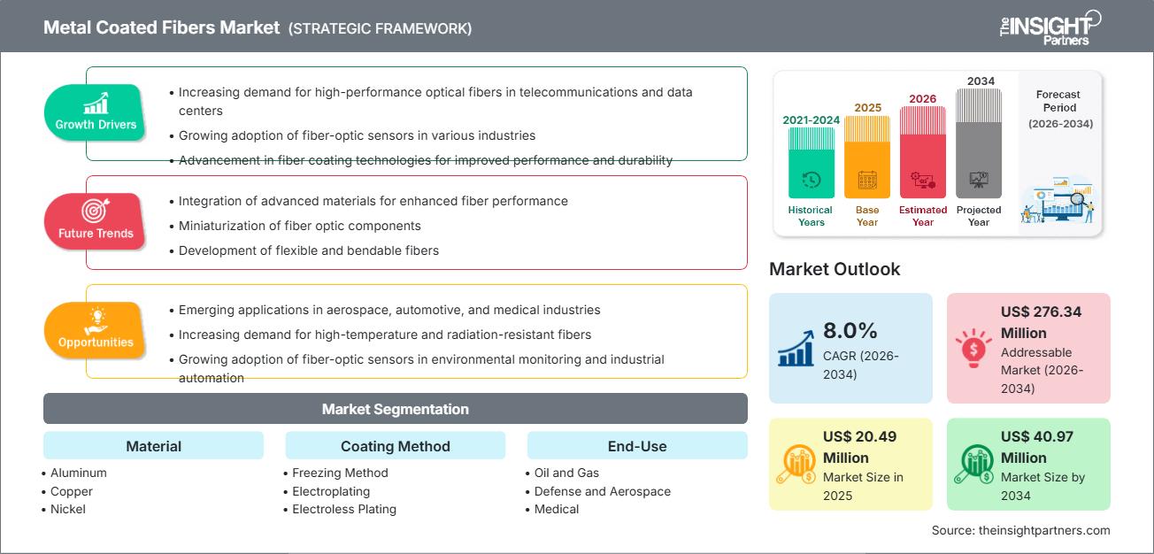 금속 코팅 섬유 시장