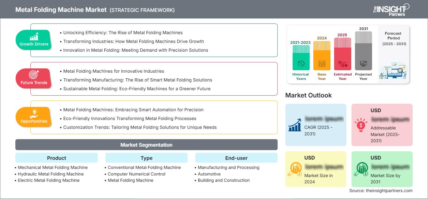 metal-folding-machine-market